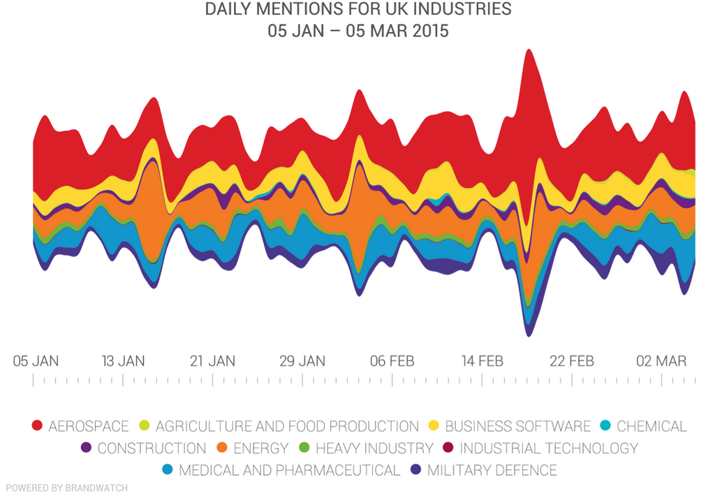 UK B2B: Daily Mentions by Industry