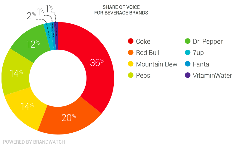 Share of Voice for Soda Brands