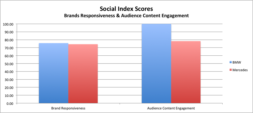 BMW vs. Mercedes Social Index Score