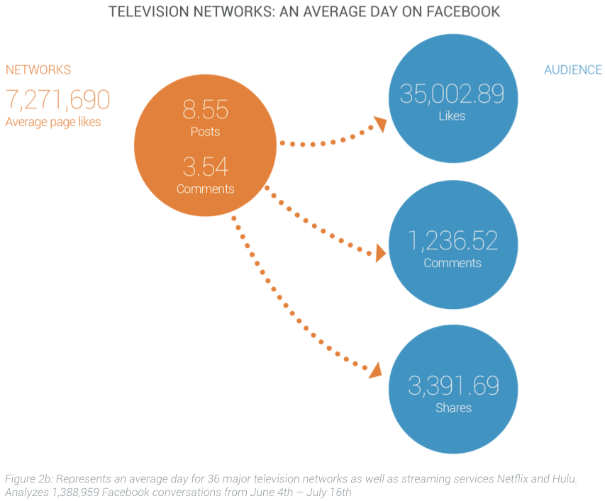 Television Networks on Facebook