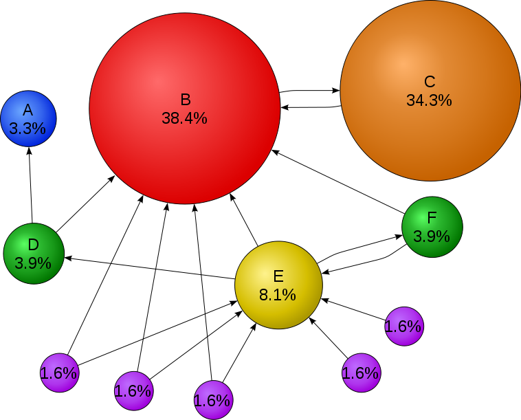 Mathematical PageRanks for a simple network, expressed as percentages. (Google uses a logarithmic scale.)