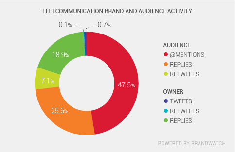 2364 -_SOCIAL - Fig 2 - Brand Audience