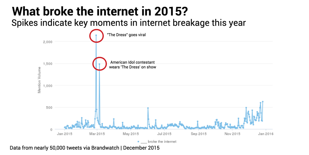 Broke the internet mentions by day dress
