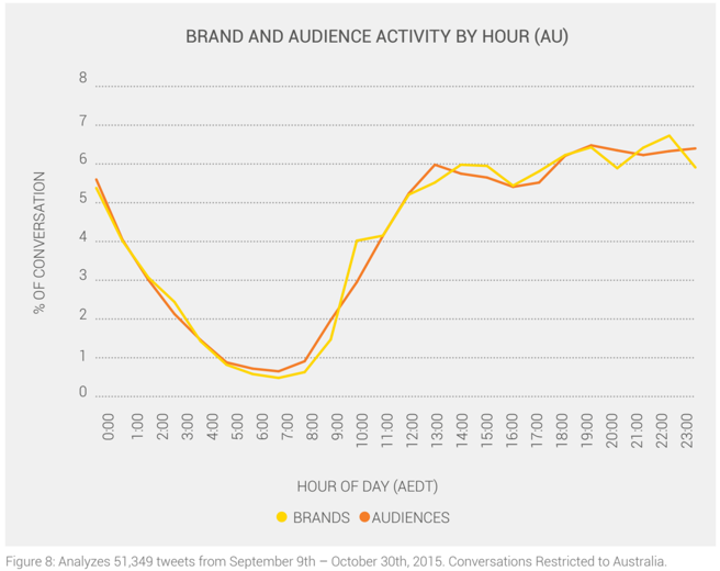 Brand and Audience Activity on Twitter in Telecoms industry