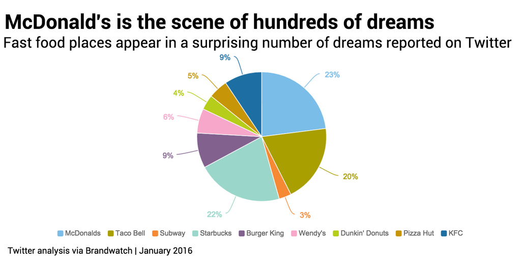 Fast food dream share