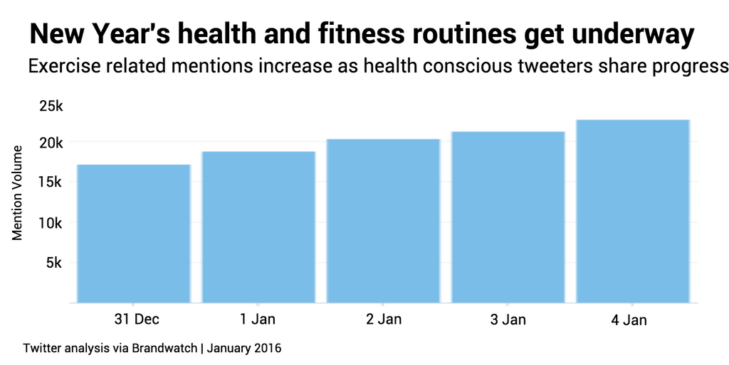 New Year health tweets