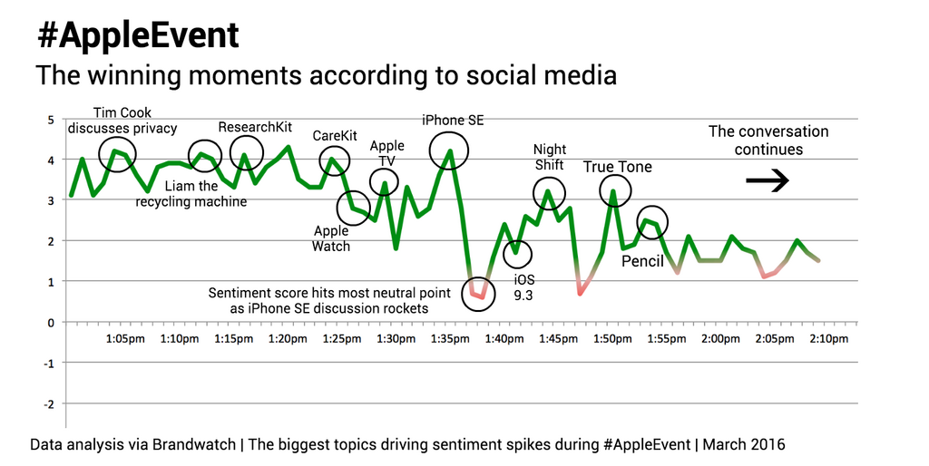 Apple Event sentiment by minute