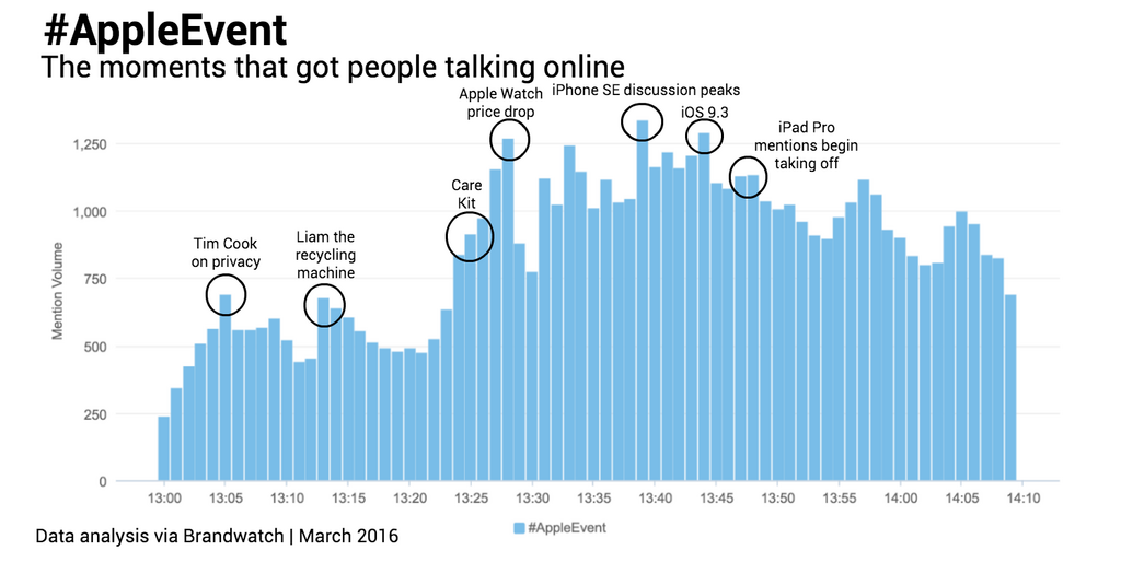 Mentions by minute
