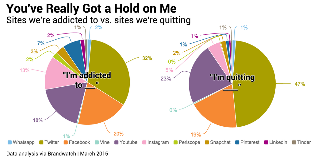 A 2016 pie chart shows the platforms people were talking about quitting. Twitter has the largest chunk, followed by Youtube and Facebook. We did not measure YouTube quitting mentions in our 2018 analysis.
