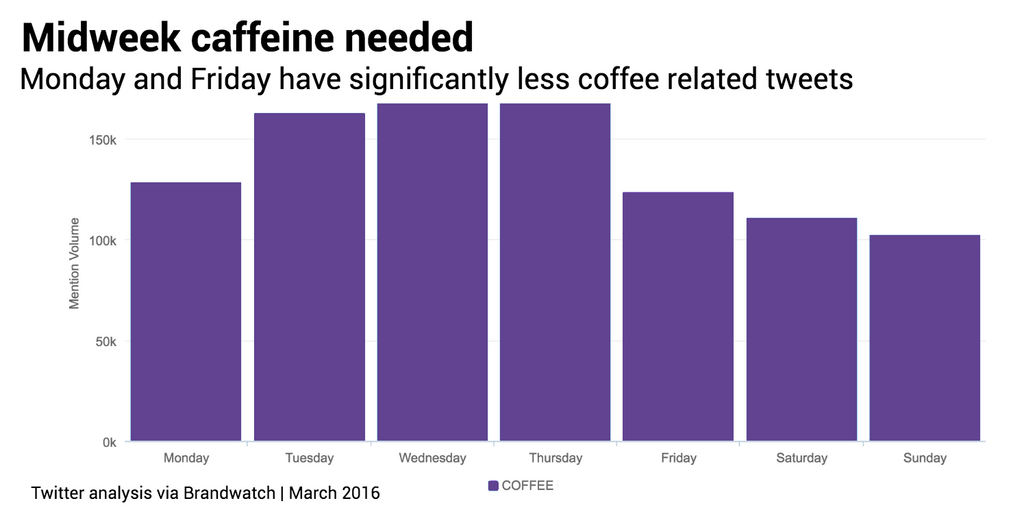 Coffee mentions by day of the week