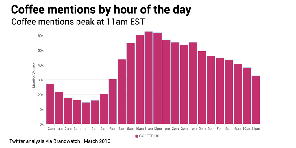 Coffee mentions by hour