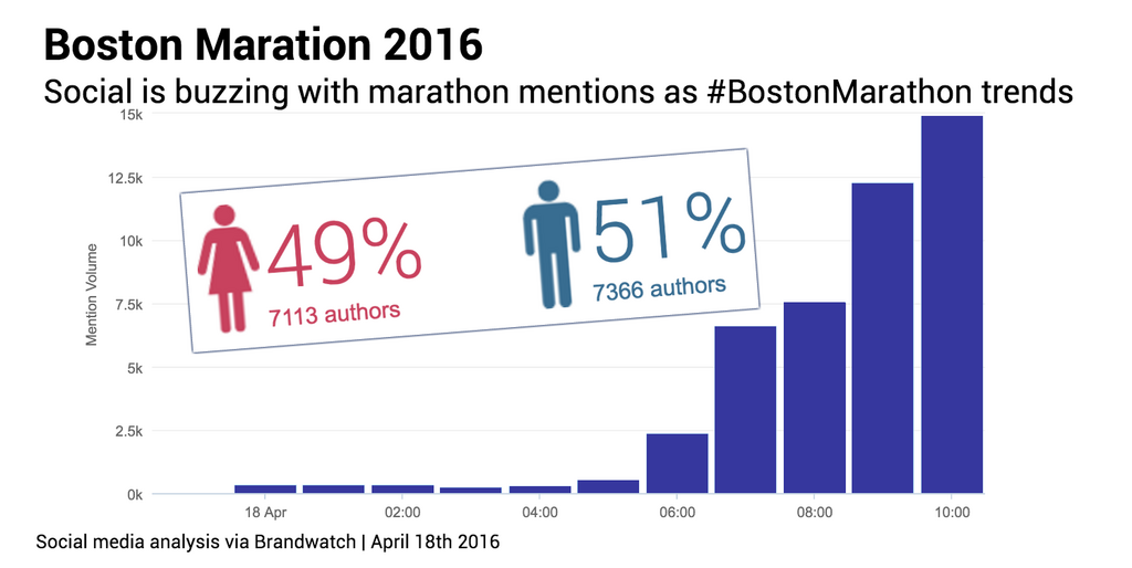 Mentions and gender boston marathon