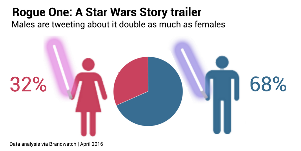 Star Wars data