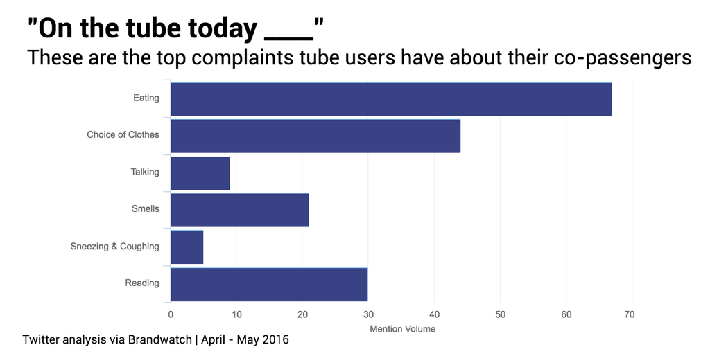 UK Tube complaints