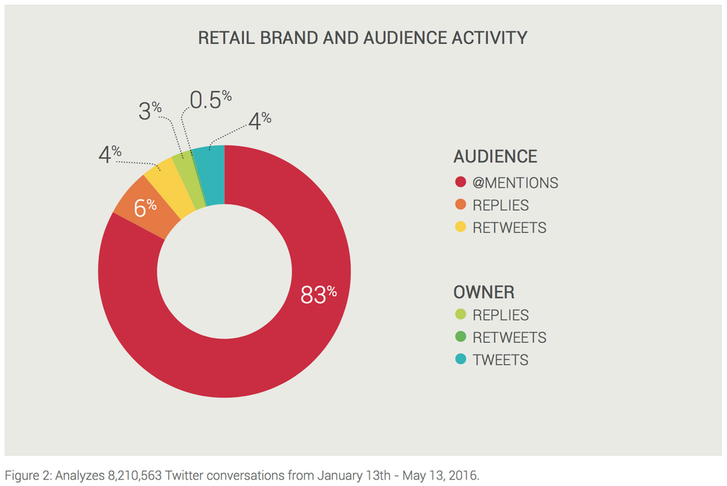 Brand Audience Activity Twitter Retail