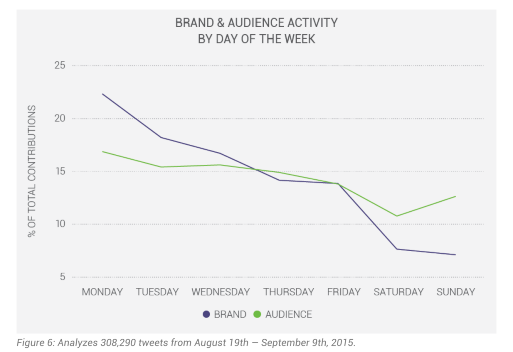 graph showing social media engagement of brands and audiences