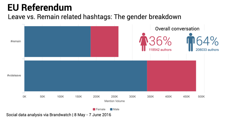 gender breakdown leave remain hashtags