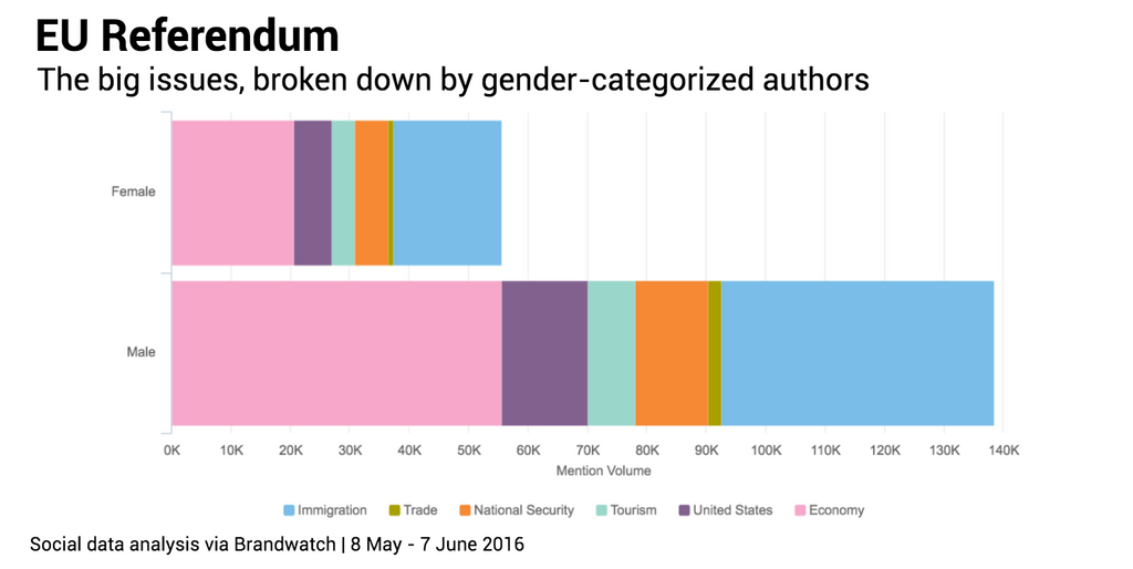 gender breakdown topics eu ref