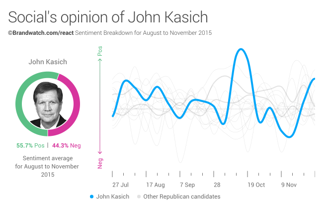 Brandwatch data journalism chart around republican debates