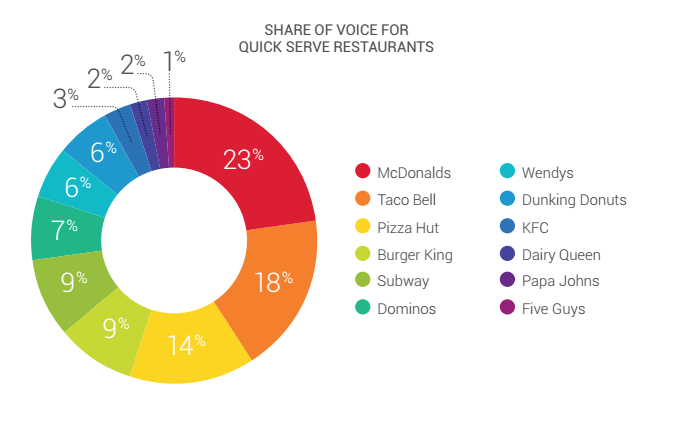 share of voice graph showing brand awareness