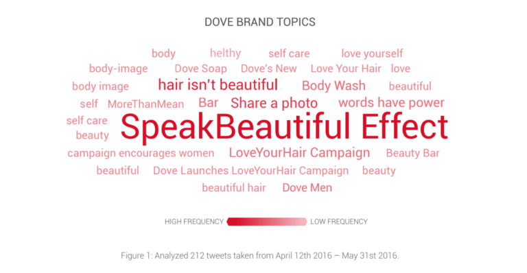 Dove's brand affinity can be seen through associations