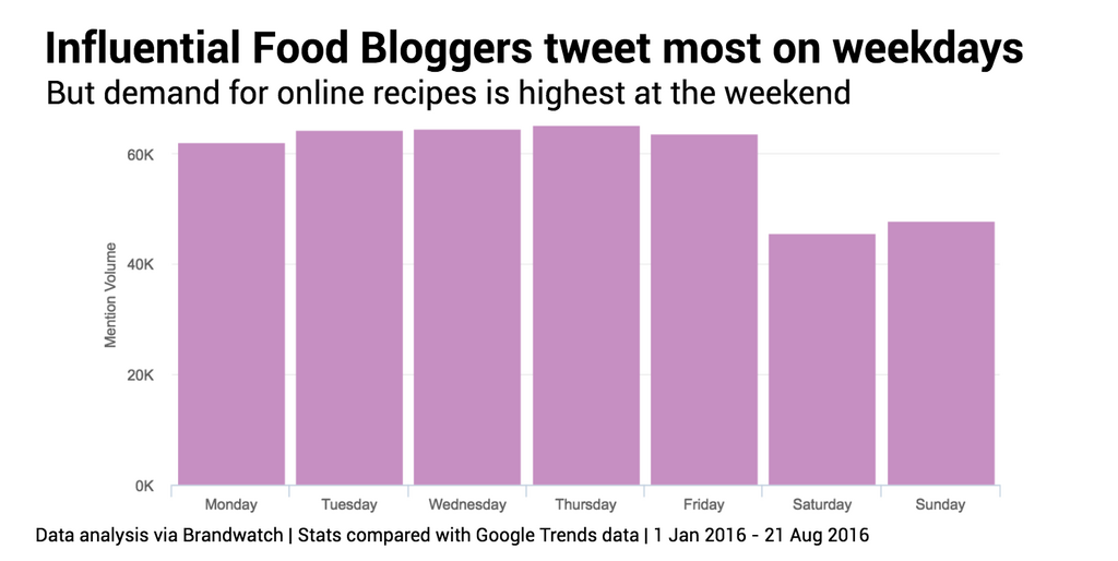 Food bloggers tweet days