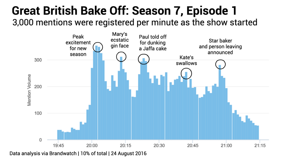 GBBO EP 1 MENTIONS