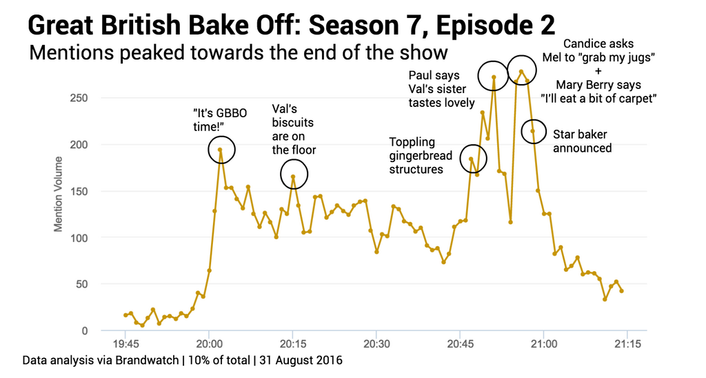 GBBO EP 2 MENTIONS