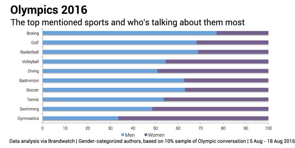 Olympics 2016 gender breakdown sports