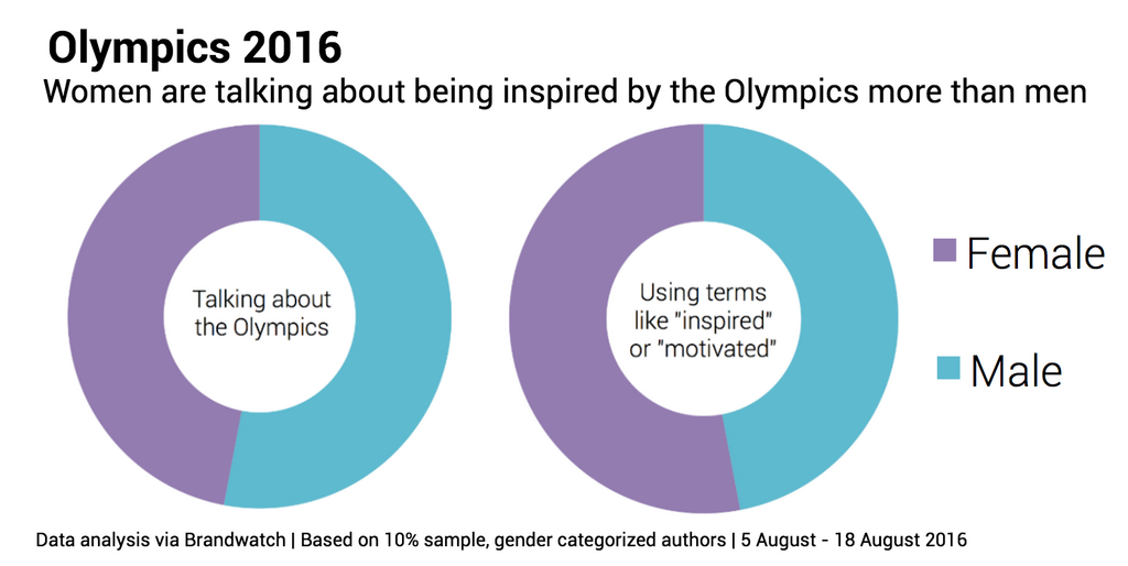 Olympics gender breakdown