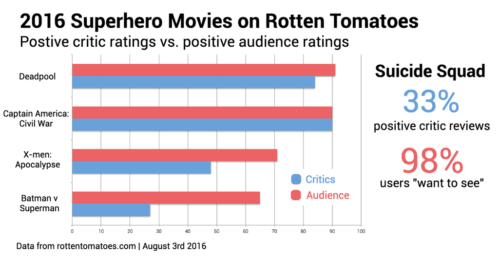Rotten Tomatoes Superheroes