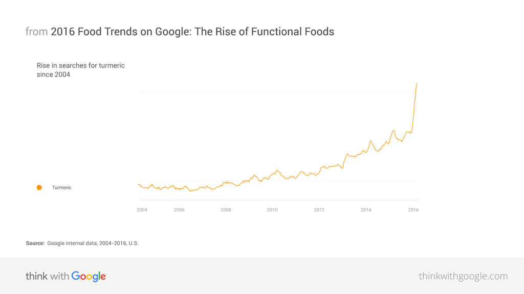 Finding food trends through Google searches
