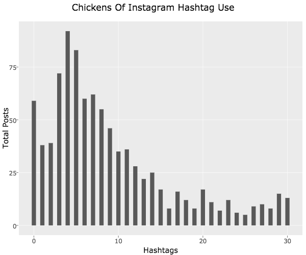 chicken-hashtags-of-instagram