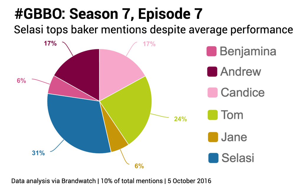 episode-7-mentions-gbbo