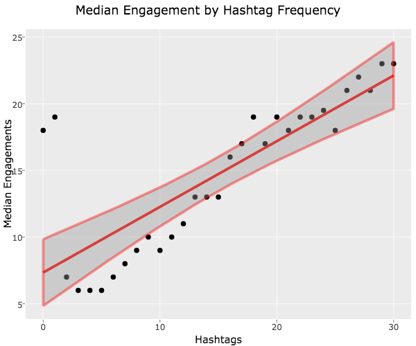 median-engagement-by-hashtag-frequency