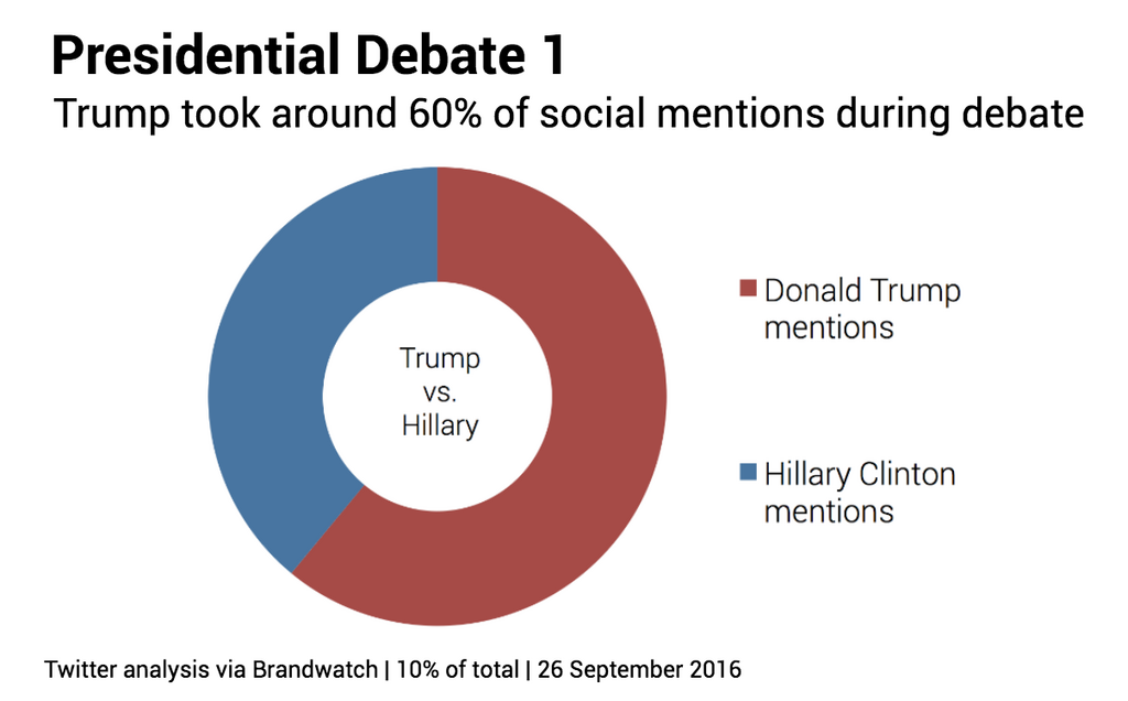presidential-debate-1-candidate-mentions-pie