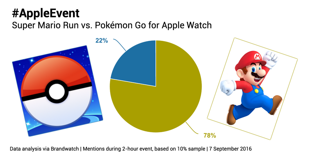 appleevent game related mentions