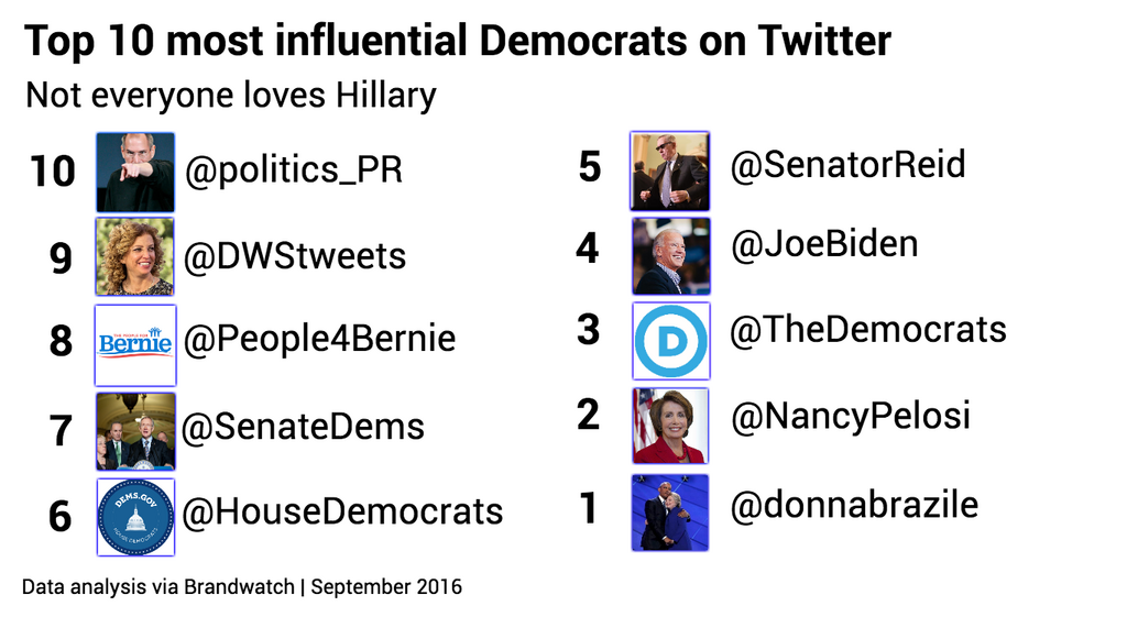 top-10-influential-democratcs-no-link