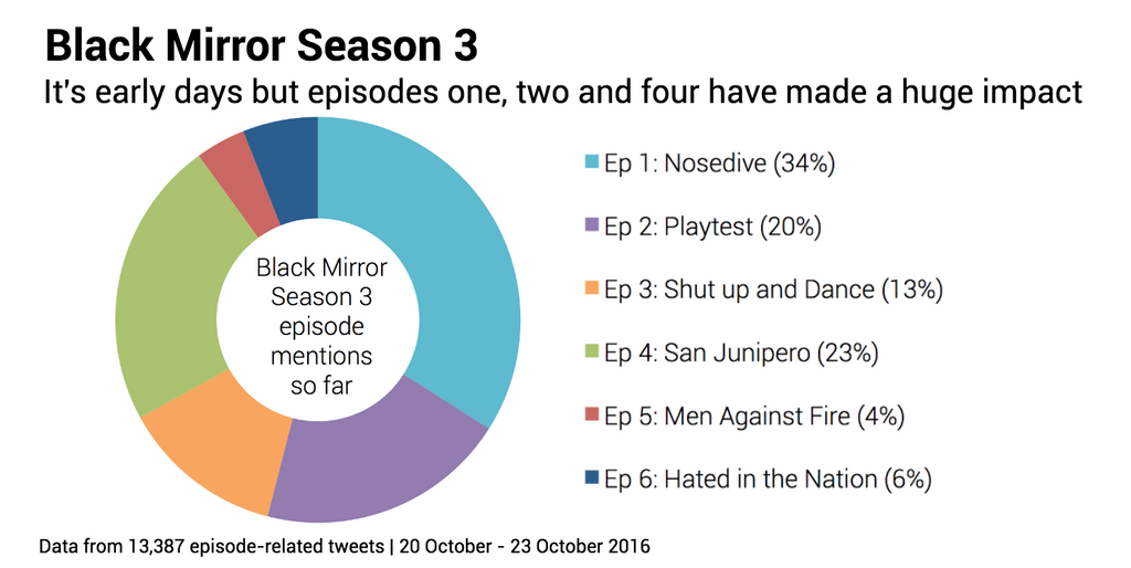 black-mirror-episodes-pie