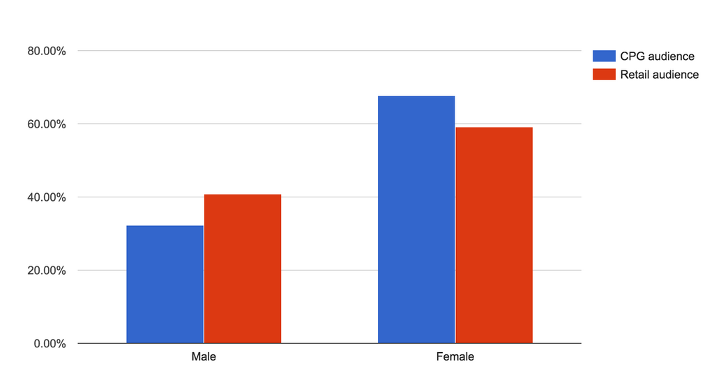 Data for CPG and retail gender analyses taken from The Social Outlook