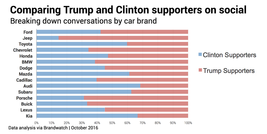 trump-v-clinton-car-brand-percentages