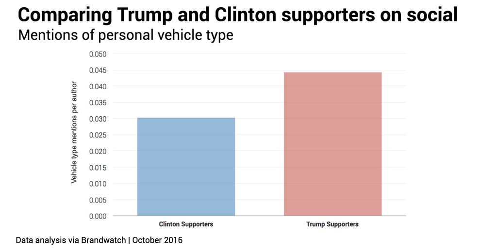 trump-v-clinton-vehicle-ownership-2