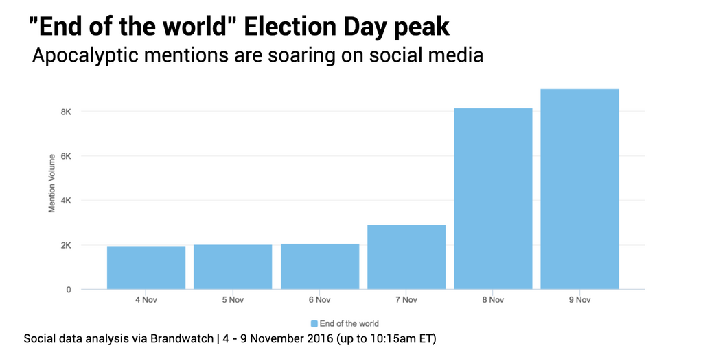 election-day-end-of-world