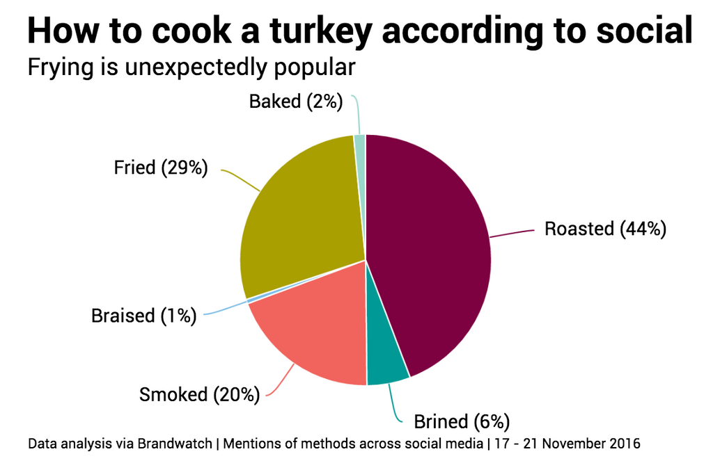 best method for cooking turkey