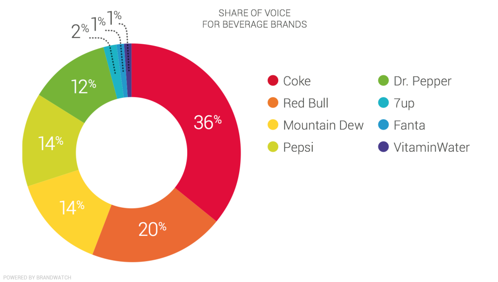 Share of voice