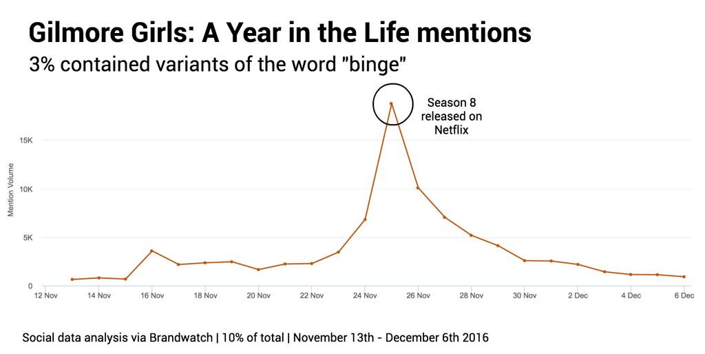 gilmore-girls-mentions-over-time