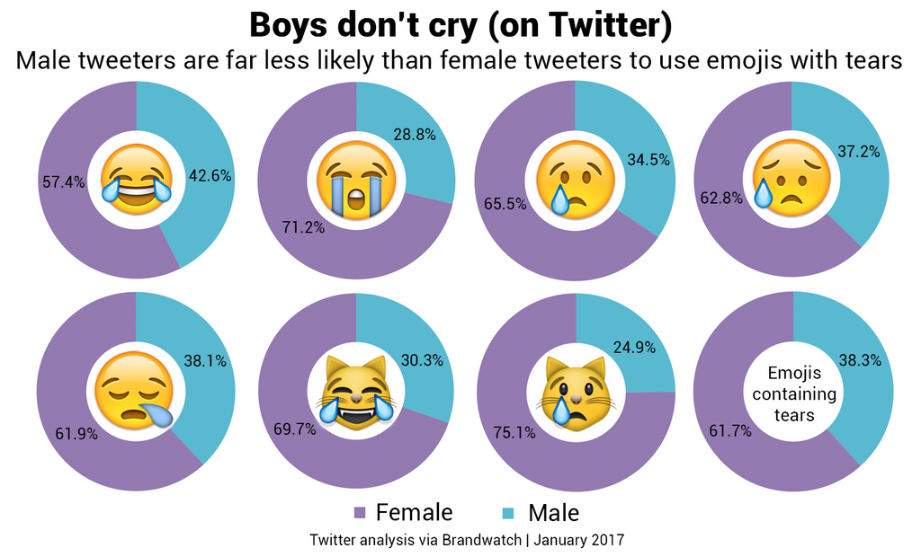 Eight donut emoji data charts showing gender use split of emojis with tears