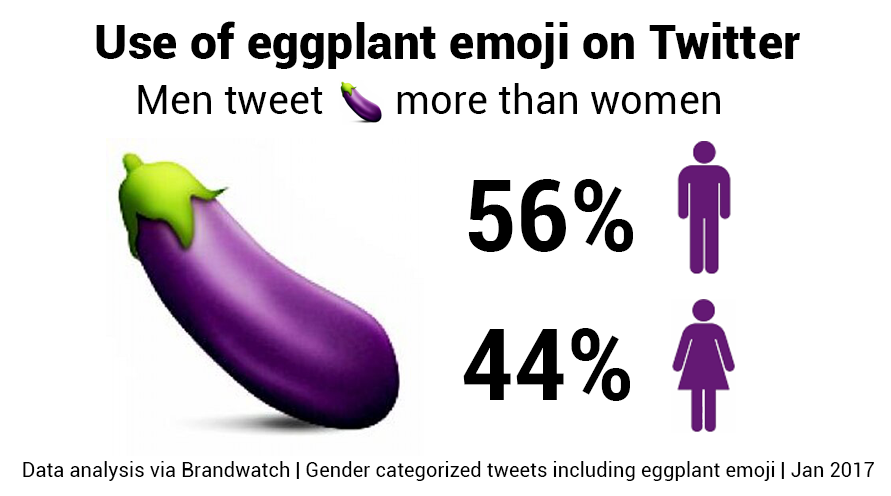 Emoji data for the eggplant emoji, showing men tweet it more than women.