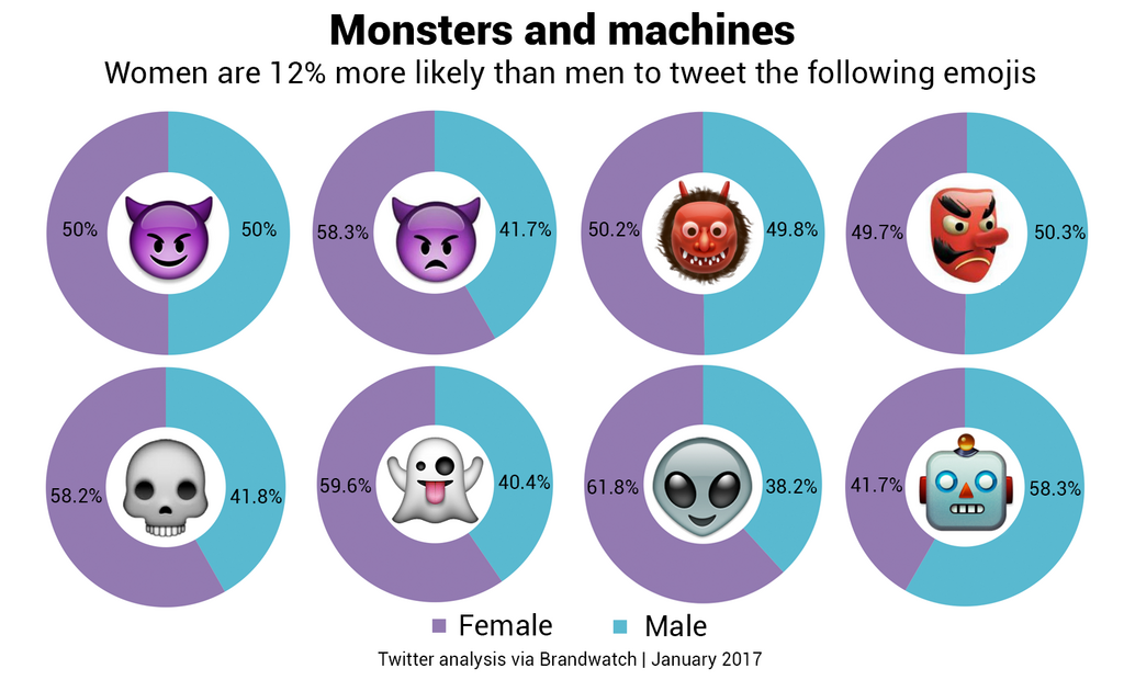 Eight donut emoji data charts showing gender use split of emojis of monsters or machines.