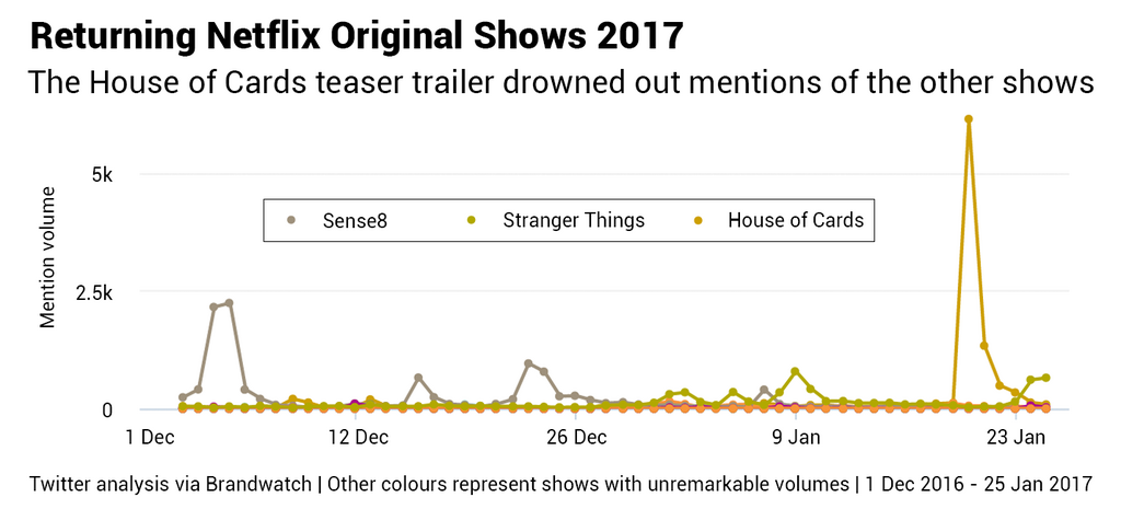 Brandwatch line chart showing mentions for Sense8, Stranger Things, and House of Cards